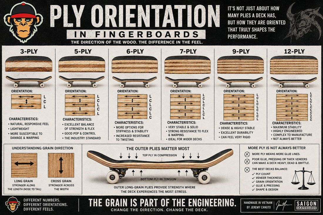 Ply Orientation in Fingerboards: Why the Direction of the Wood Matters - Saigon Skateboards